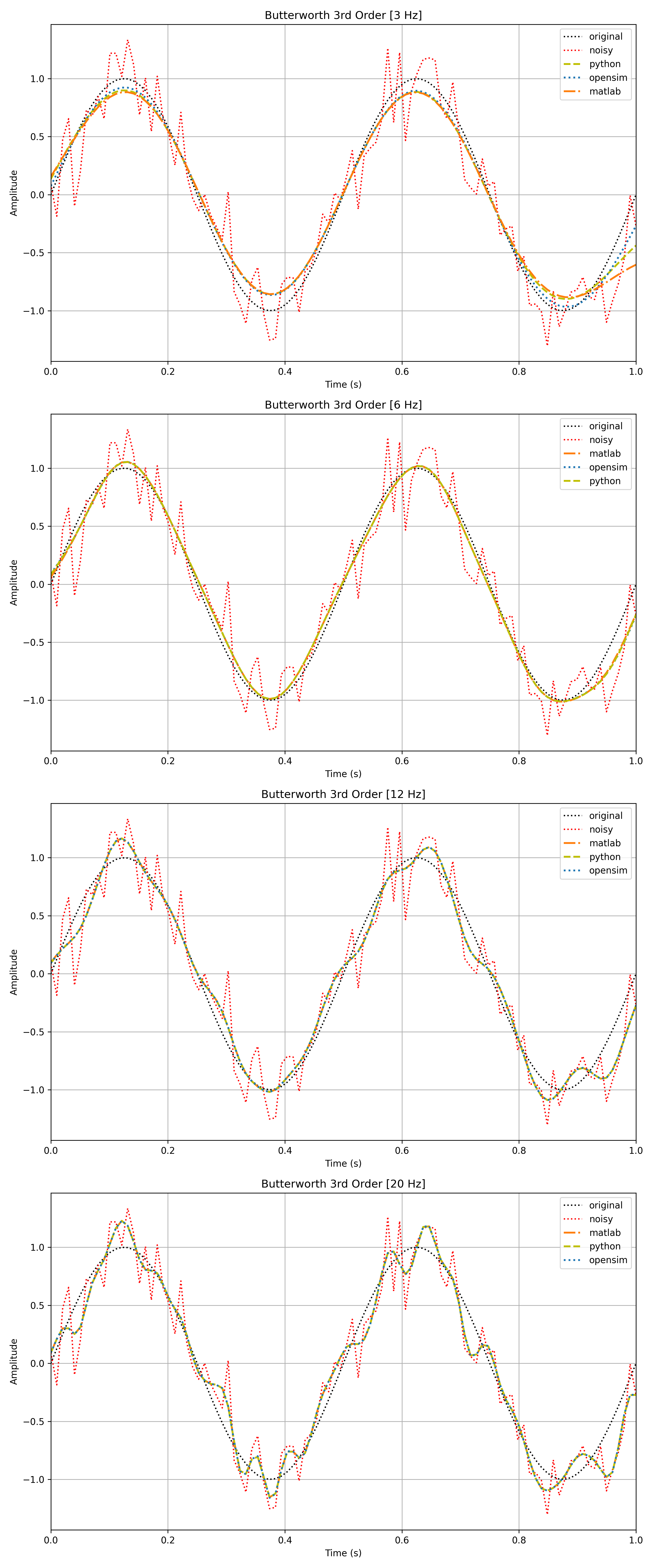 Low-pass filter comparison 3rd order