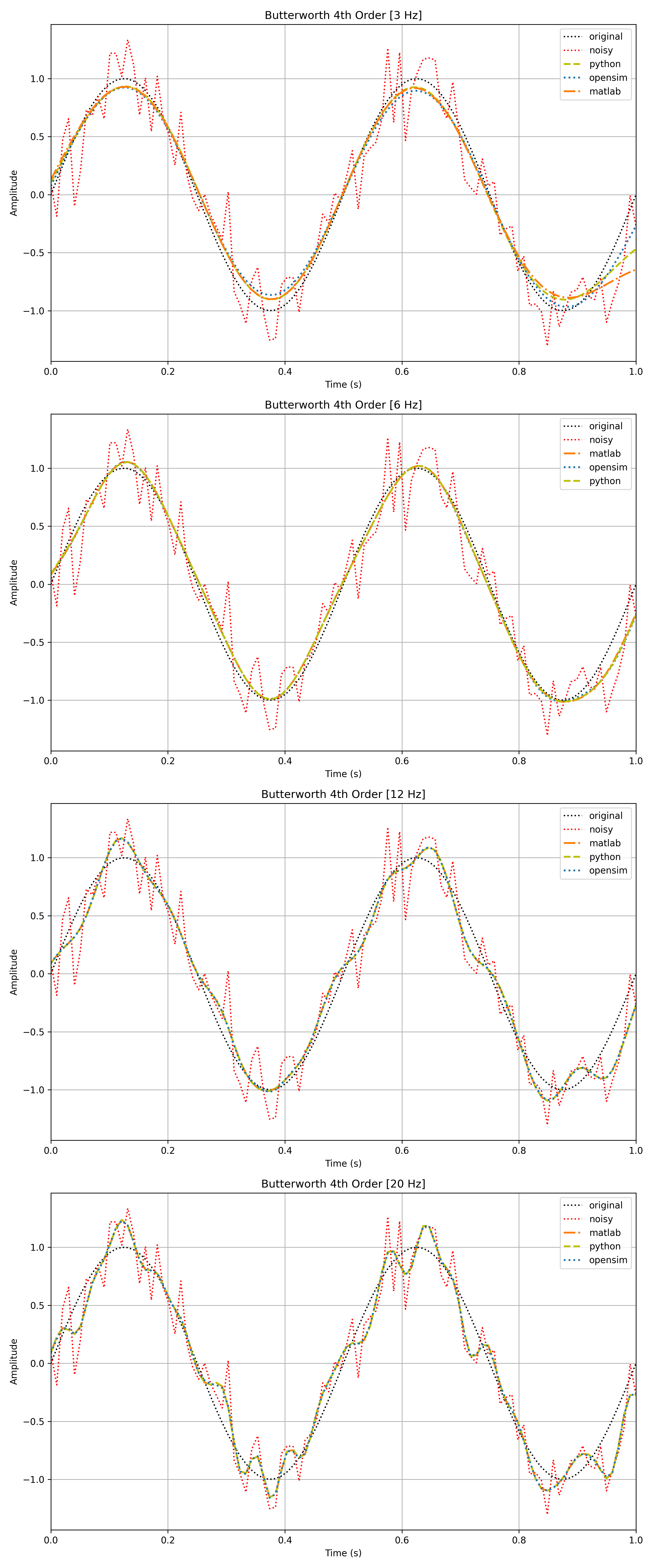Low-pass filter comparison 4th order